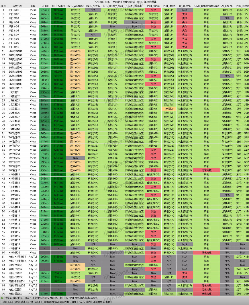 全球 IPLC 专线低延迟分布