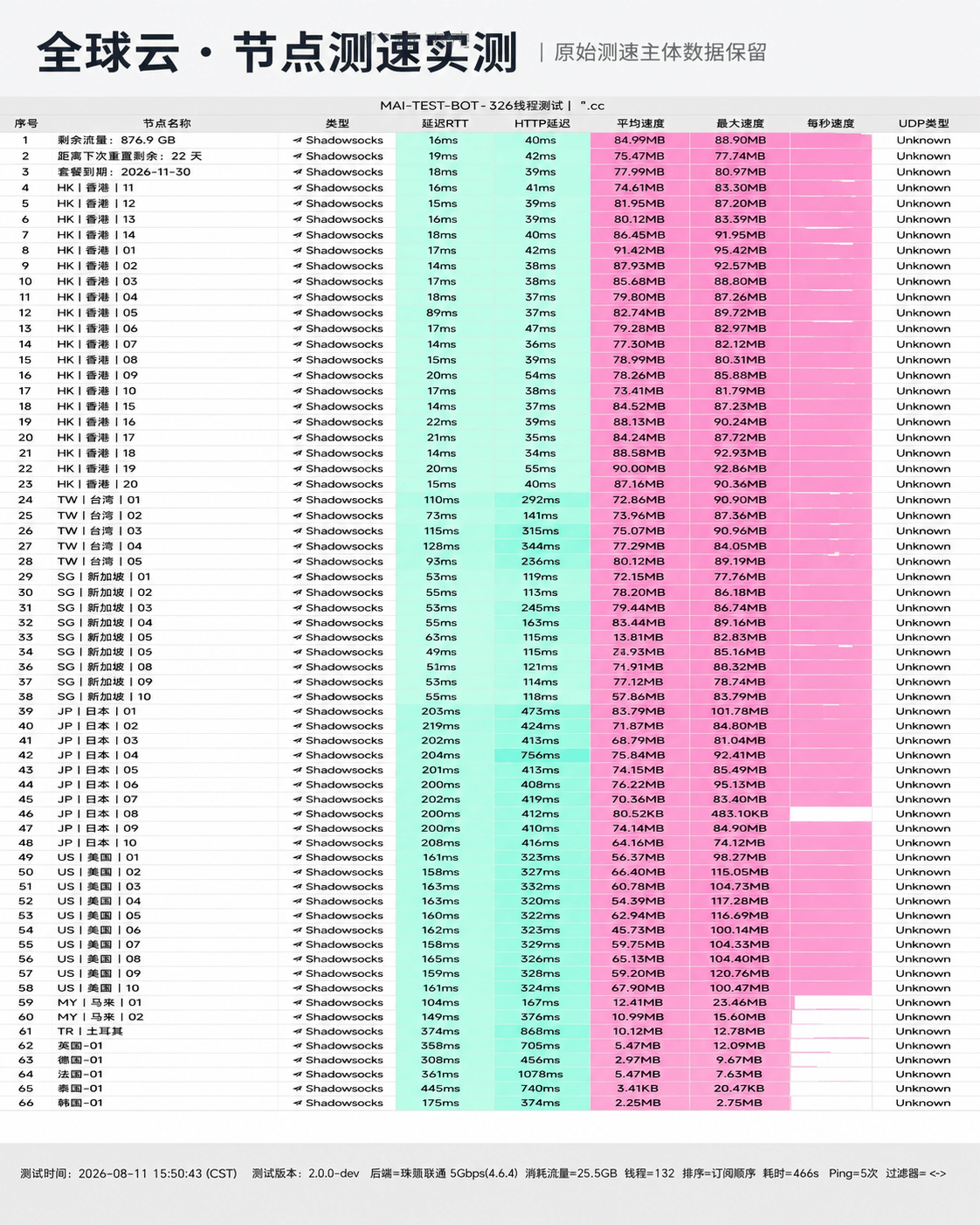 全球云 (GCVIP) 节点测速实测图