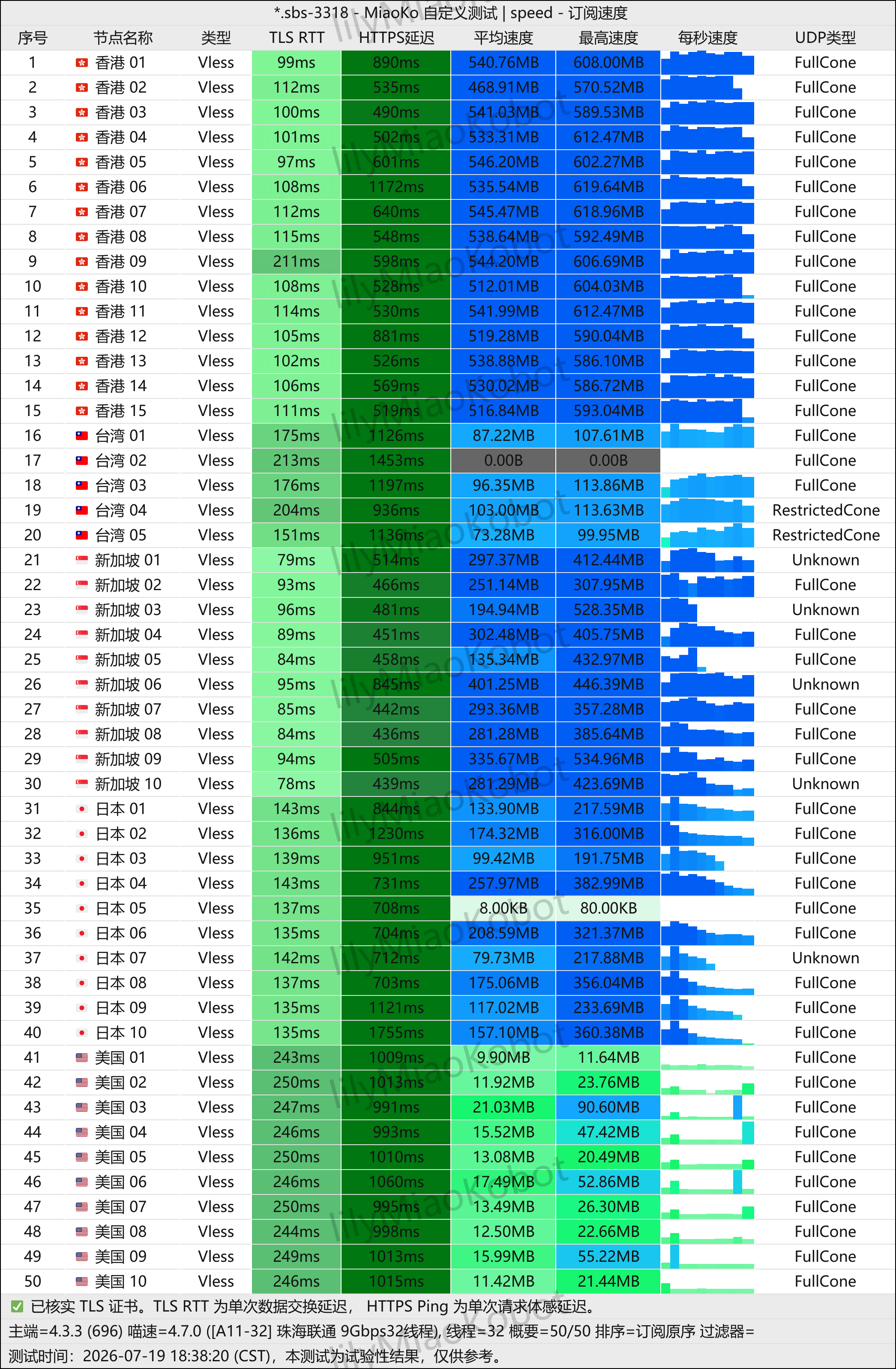 微风网络 (Breezenet) 节点测速实测图